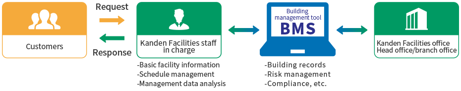 How our Building Management System works