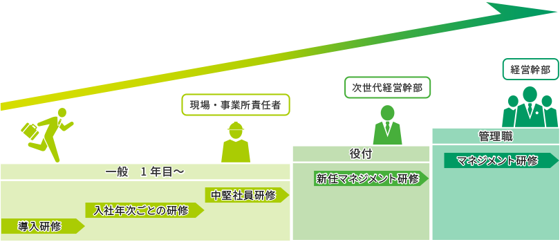 着実にキャリアアップしていける環境