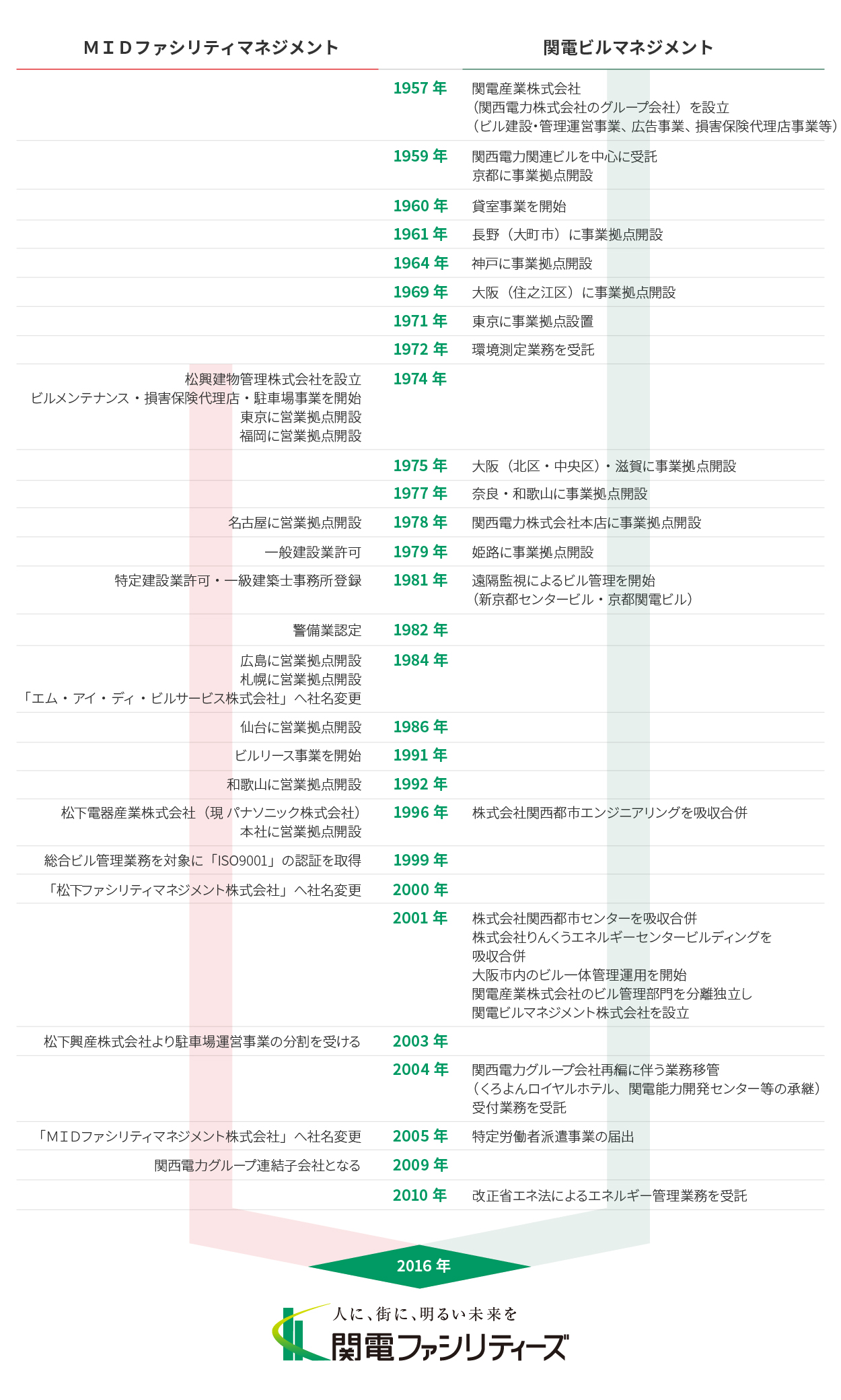 関電ファシリティーズ株式会社 沿革