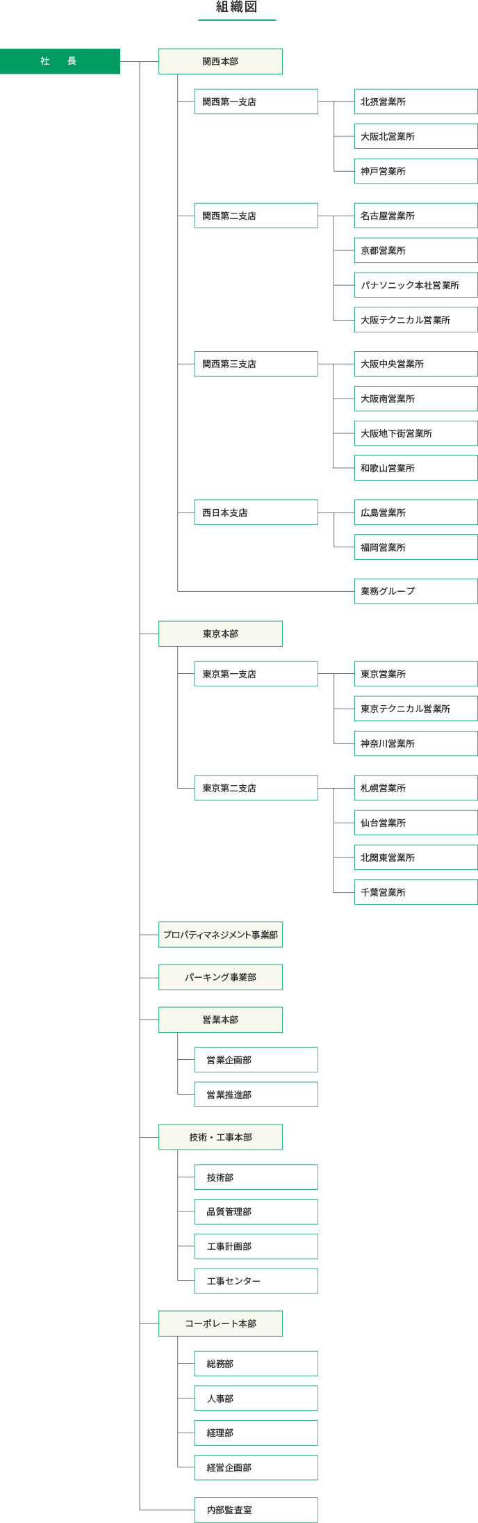 関電ファシリティーズ株式会社 組織図