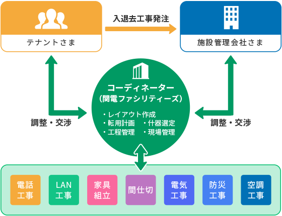 オフィス移転プロジェクトマネジメント