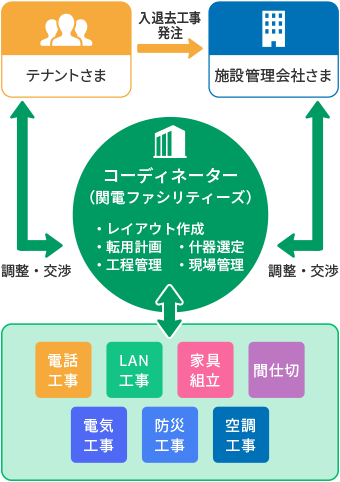 オフィス移転プロジェクトマネジメント