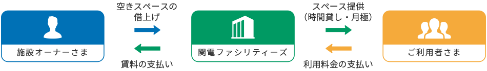 付帯駐車場の活用