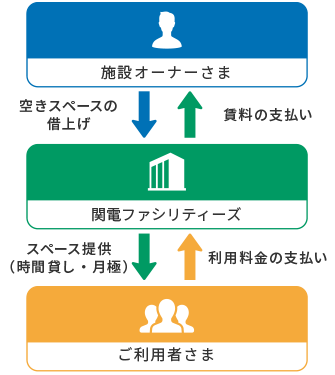 付帯駐車場の活用