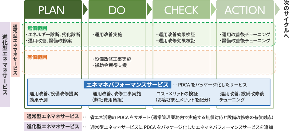 関電ファシリティーズのPDCA