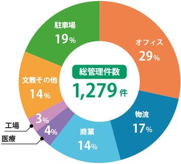 豊富な管理実績