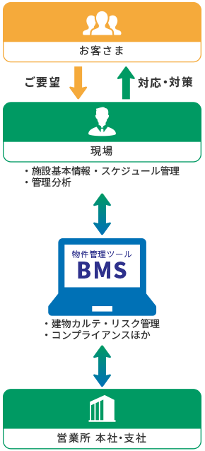 ビルマネジメントシステム