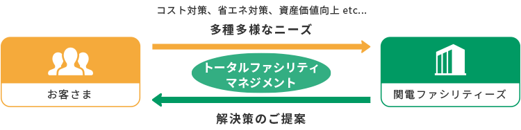 関電ファシリティーズのワンストップソリューション