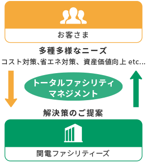 関電ファシリティーズのワンストップソリューション